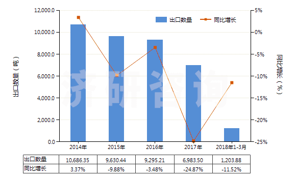 2014-2018年3月中國其他環(huán)烷烴、環(huán)烯烴或環(huán)萜烯烴的鹵化衍生物(HS29038900)出口量及增速統(tǒng)計